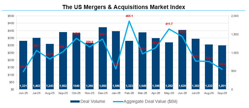 FactSet's tweet photo. The number of U.S. M&amp;A deals decreased by 2% from August to September, while total spending on U.S. M&amp;A deals decreased by 28% during this time. #mergersandacquisitions #markets #MnA, https://t.co/YoAfXxLQjR https://t.co/nBJLdwfKor