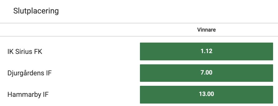 Bettingkollen's tweet photo. IK Sirius står nu i 1.12 x pengarna till att vinna Allsvenskan 2026. Har bland annat kvar att möta både Hammarby och Djurgården. 

Vem vinner?🏆 https://t.co/CEUWszwkso