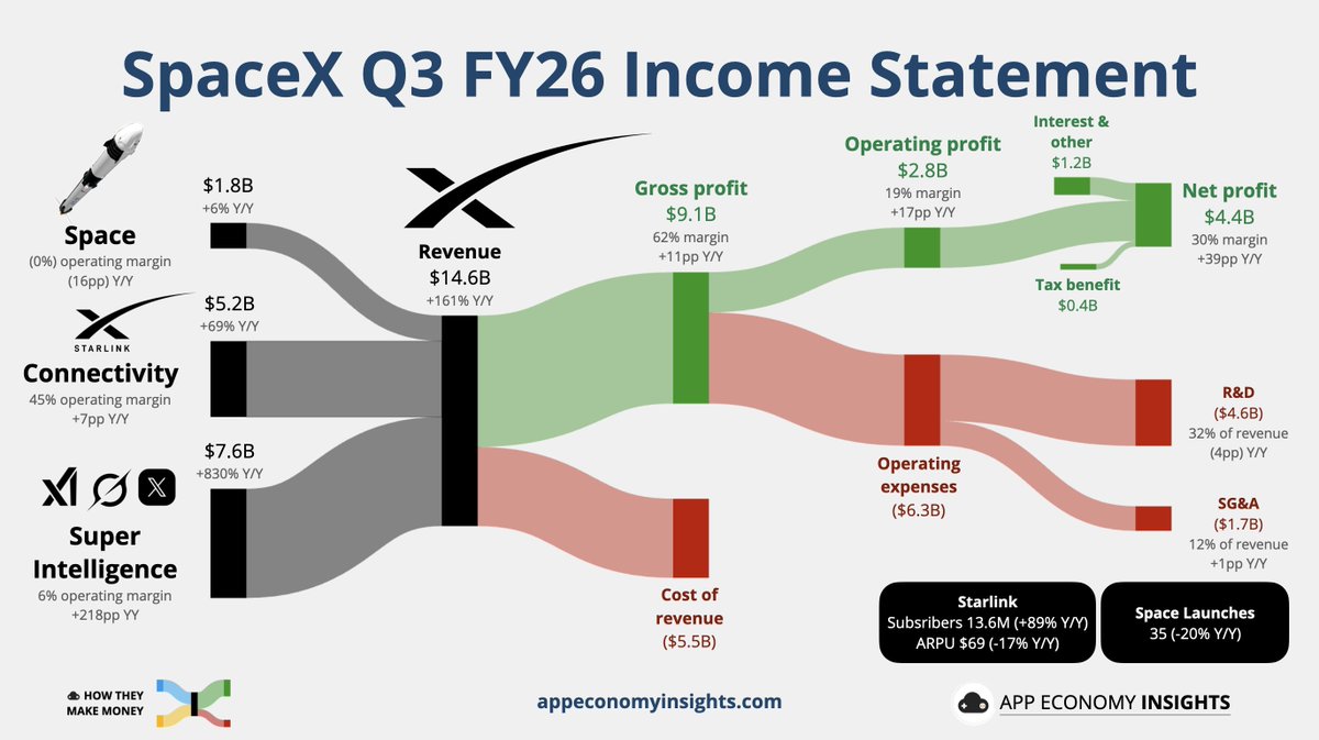 EconomyApp's tweet photo. $SPCX SpaceX Q3 FY26:

• Revenue +161% Y/Y to $14.6B ($1.6B beat).
• Operating margin 19% (+17pp Y/Y).
• CapEx $19.6B (including $16.4B for SI).
• GAAP EPS $0.35 ($0.19 beat). https://t.co/KH0YsiLoDV