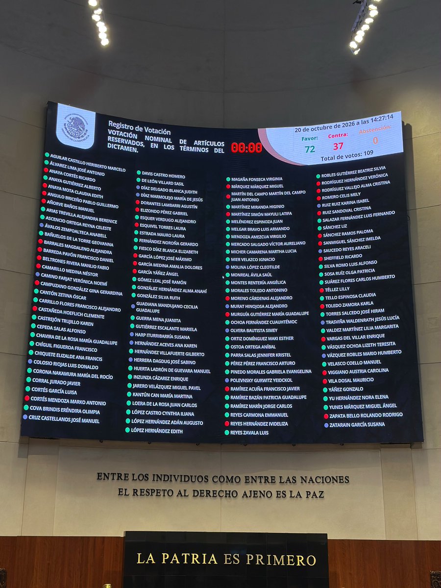 letroblesrosa's tweet photo. ‼️‼️‼️Se acaba la era del pago en efectivo como la forma principal de compra venta.

Ahora los pagos serán electrónicos y digitales. 

La aplicación será gradual, por sectores, a criterio exclusivo de @Hacienda_Mexico 

El pleno del @senadomexicano aprobó en lo particular la nueva ley para pagos digitales, con 72 votos en favor y 37 en contra… de sumó el morenista @SheffieldGto 

Va al Ejecutivo para su publicación en el DOF y su entrada en vigor.