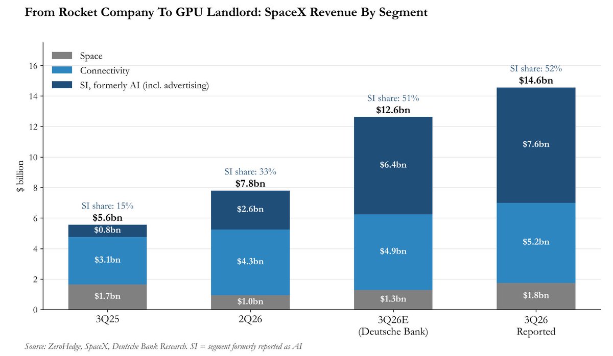 zerohedge's tweet photo. AI, now called Super Intelligence, has overtaken Starlink to become SpaceX's biggest business by revenue.
SpaceX ->SIX https://t.co/qyNywLRMYk