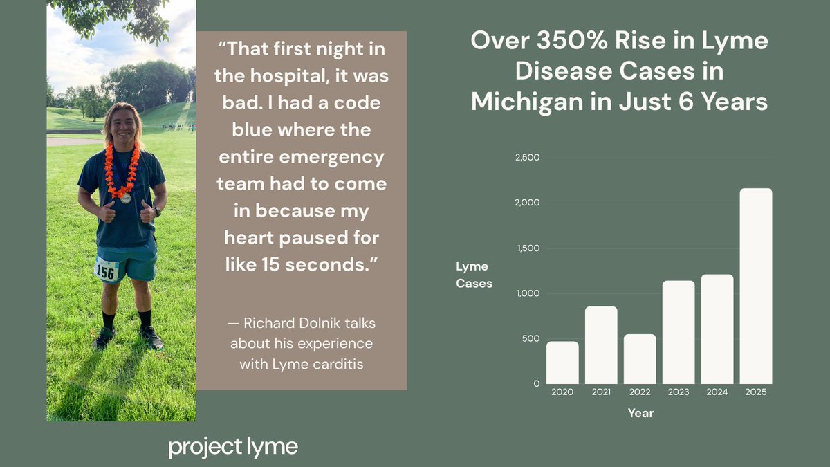 ProjectLyme's tweet photo. Michigan’s reported Lyme cases rose over 350% from 471 in 2020 to 2,167 in 2025. For 21-year-old runner Richard Dolnik, a month without a diagnosis brought a serious heart complication. His story shows why greater awareness matters, by @InvestigateTV https://t.co/KH0GUMmSSW https://t.co/aaF8phgqFa