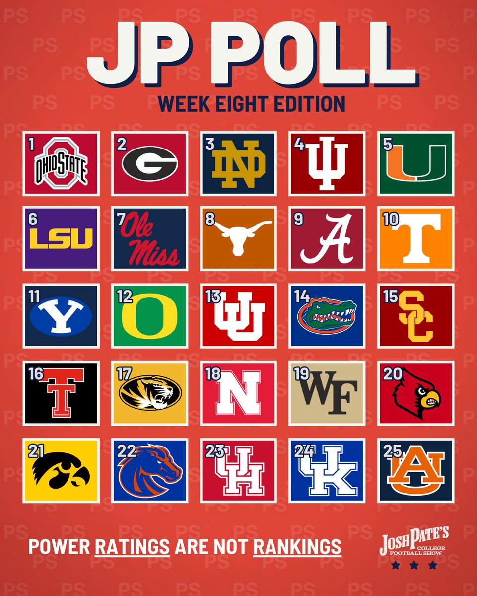 JoshPateCFB's tweet photo. 🚨JP POLL: WEEK 8 EDITION🚨

Based on model’s neutral-field favorability…NOT a ranking https://t.co/AgAC5dusnO