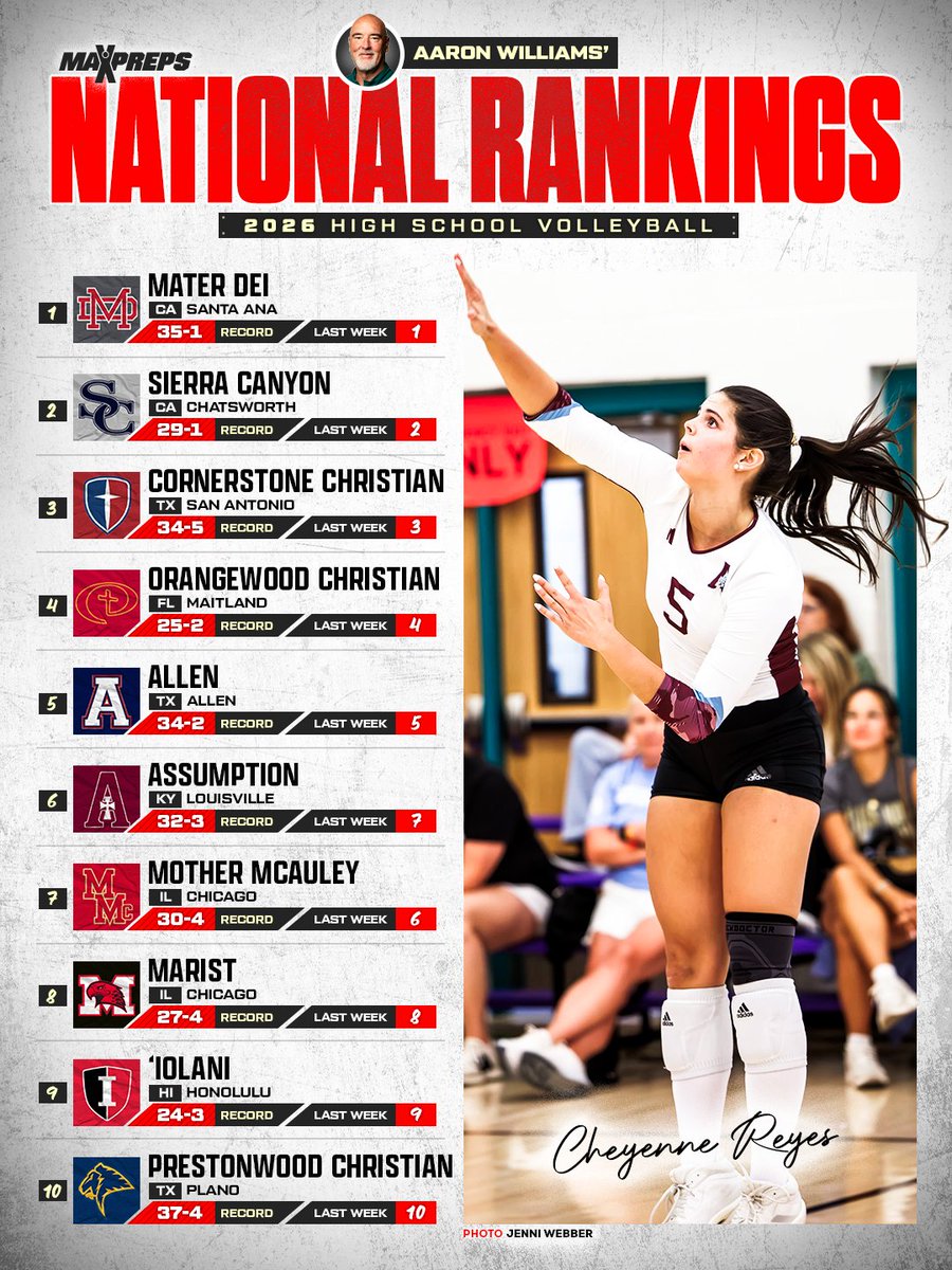MaxPreps's tweet photo. Seton (OH) enters this week’s MaxPreps Top 25 riding a 63-match winning streak. 🏐 

Full rankings ⬇️
https://t.co/ZQNL0OZ8zW https://t.co/wj5C9N0mFZ