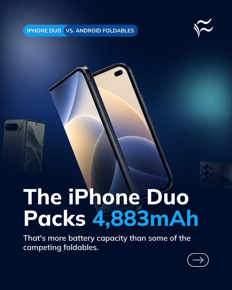 TechRepublic's tweet photo. 🔋 @Apple's first foldable beats two Android rivals on battery size. But can it outlast them?

The iPhone Duo's 4,883mAh battery edges out Samsung's Galaxy Z Fold8 and Google's Pixel 11 Pro Fold. Other foldables, including Motorola's Razr Fold, pack considerably more.

But  battery size alone won't settle which phone lasts longer.

And the real-world battery-life winner? That's still undecided.

See how the iPhone Duo stacks up against the competition:

https://t.co/cNAuGo0qoA

#Apple #iPhoneDuo #FoldablePhones #BatteryLife #Smartphones