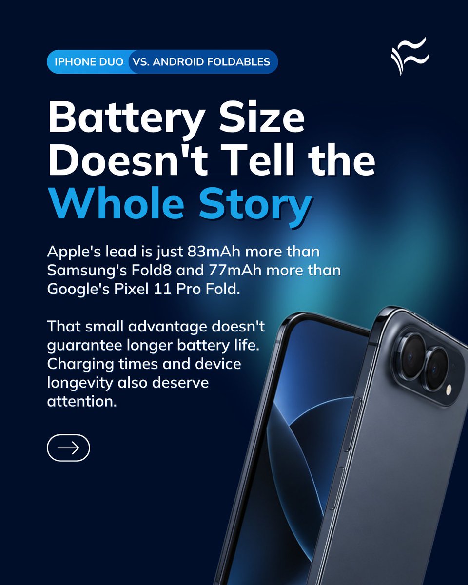 TechRepublic's tweet photo. 🔋 @Apple's first foldable beats two Android rivals on battery size. But can it outlast them?

The iPhone Duo's 4,883mAh battery edges out Samsung's Galaxy Z Fold8 and Google's Pixel 11 Pro Fold. Other foldables, including Motorola's Razr Fold, pack considerably more.

But  battery size alone won't settle which phone lasts longer.

And the real-world battery-life winner? That's still undecided.

See how the iPhone Duo stacks up against the competition:

https://t.co/cNAuGo0qoA

#Apple #iPhoneDuo #FoldablePhones #BatteryLife #Smartphones