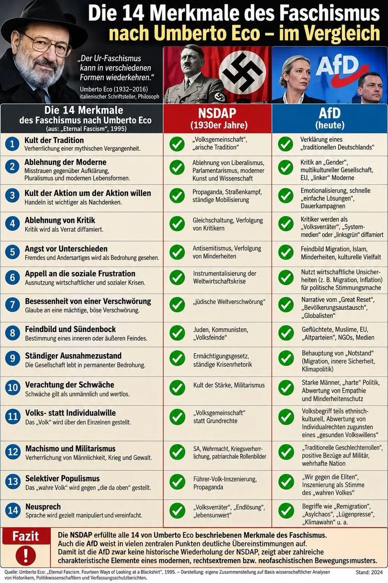 peterroemerac's tweet photo. Die 14 Merkmale des Faschismus 
#AfDVerbotsverfahren https://t.co/MiSRwsQx3j