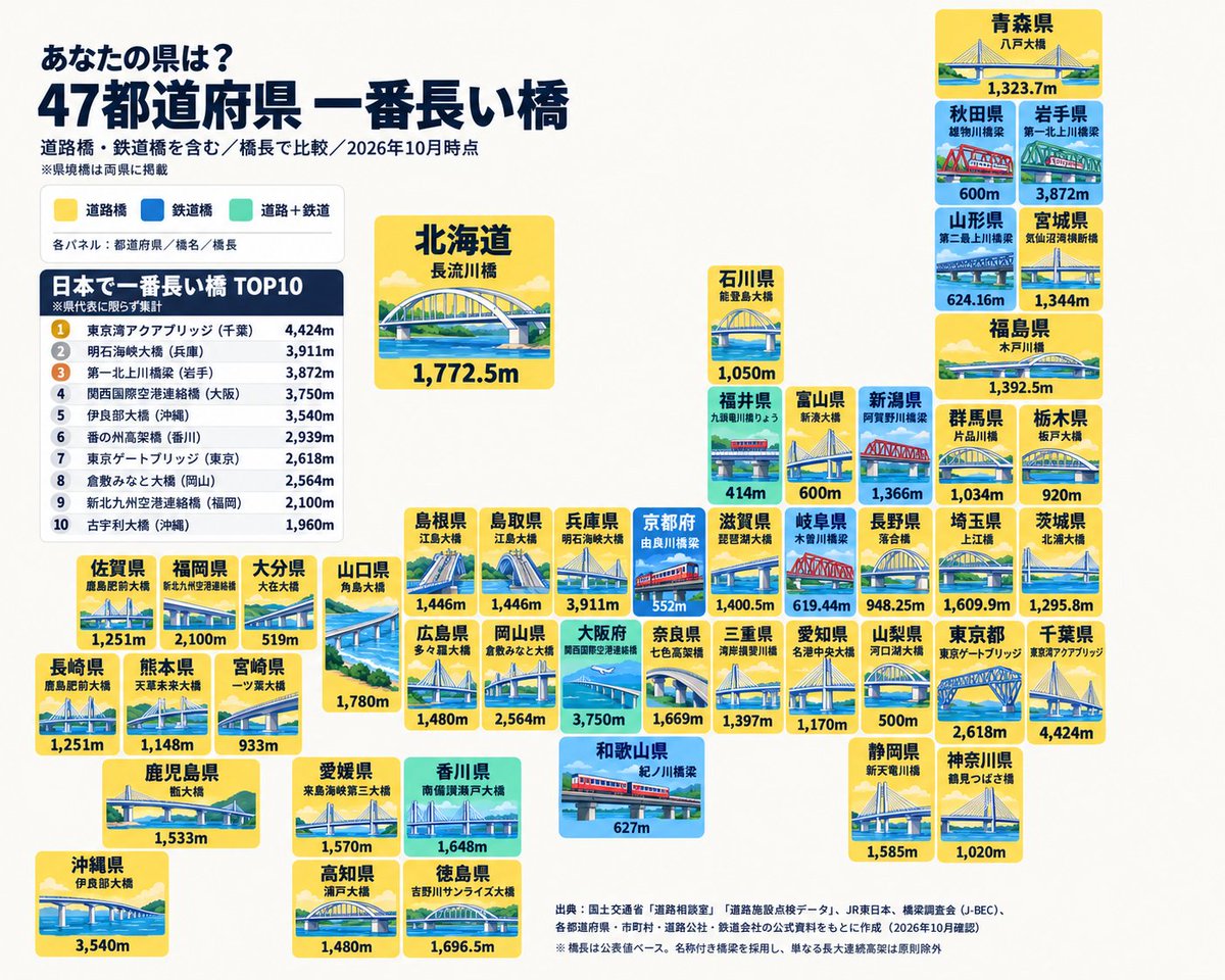 teppei_free's tweet photo. あなたの県は？
都道府県別の一番長い橋
一位は明石海峡大橋かと思ってたけど... https://t.co/mmzwjT6CoX