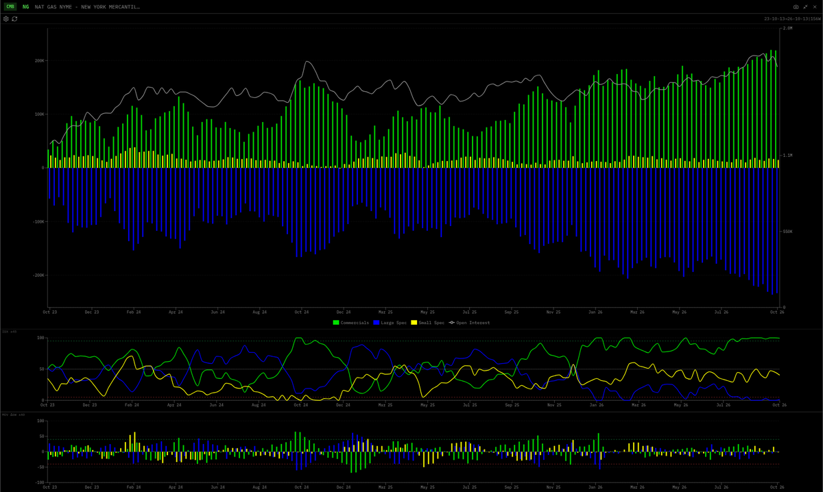 sentralterminal's tweet photo. @JavierBlas This is reflected by Henry Hub futures positioning. Legacy futures-only, 13 Oct: Large Speculators net short 233,578 NG contracts, at 1.6 on our 3-year normalised index (0 a week earlier, at 236,439 net short). Commercials are at 99.4. https://t.co/TRqScqbUrA