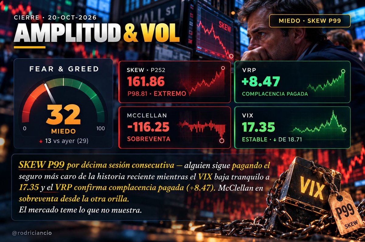 rodriciancio's tweet photo. EL SEGURO QUE NADIE CANCELA
#SKEW P98.81 por décima sesión. El percentil más alto del año sostenido más de dos semanas. 
#VIX baja a 17.35 y el #VRP paga +8.47 de prima. 

Alguien grande lleva diez días comprando protección contra algo que el $VIX no registra — y no ha dejado de pagar.