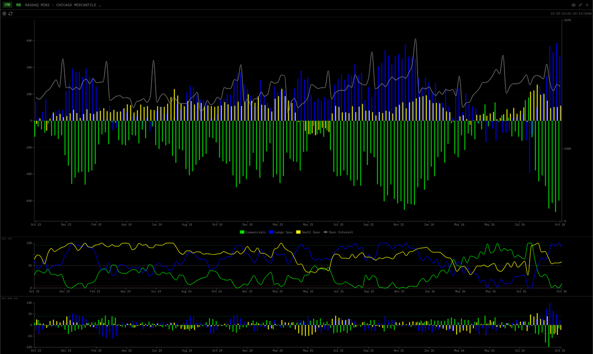 sentralterminal's tweet photo. @BraVoCycles Futures positioning cooled too. E-mini Nasdaq-100 Large Speculators eased to 90.1 on our 3-year normalised index as of 13 Oct (Legacy futures-only), from 100, net long 48,523. Gross shorts rose 6,380 to 35,002 after four straight weeks of short covering. https://t.co/JLYi8NV3mJ