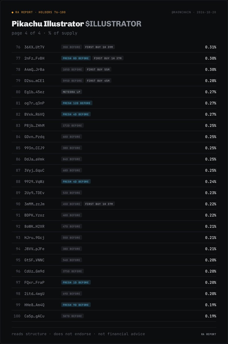 RaOnChain's tweet photo. 🔴 SCAM ALERT - Pikachu Illustrator $ILLUSTRATOR 
CA: ETVsGFnykwYerYw2UY4t28G4mkkgAhtG4h6uyiqMpump

Insiders control at least 30% ⚠️ 

41 of the top 100 wallets are fresh, holding 36.13%. Most of these wallets appear inorganic

Top 100 holder breakdown ⬇️ https://t.co/MIOdjhJlYZ