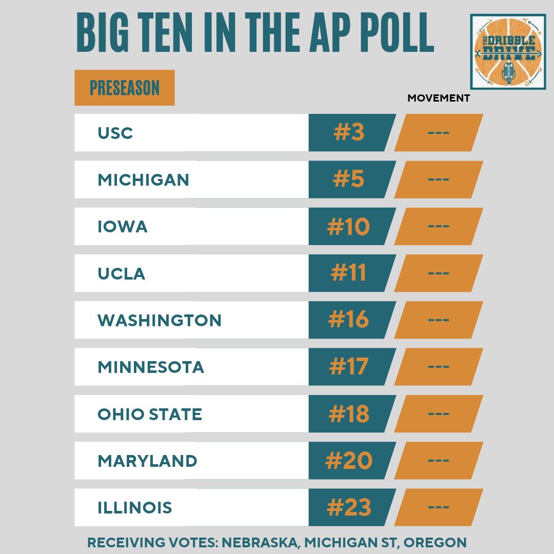 DribbleDriveWBB's tweet photo. Let's try this again. NINE Big Ten teams are ranked in the preseason AP poll for 2026-27.

Is your team one of them? https://t.co/pMdFtE8a8Z