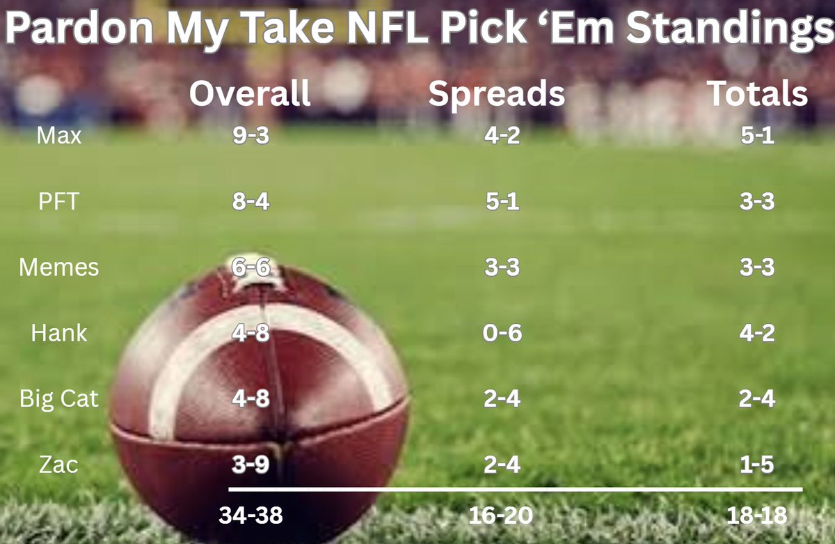 PmtStats's tweet photo. Through 6 weeks of NFL Pick 'EM

When will @hen_ease hit his first spread pick? https://t.co/KU70JoMutl