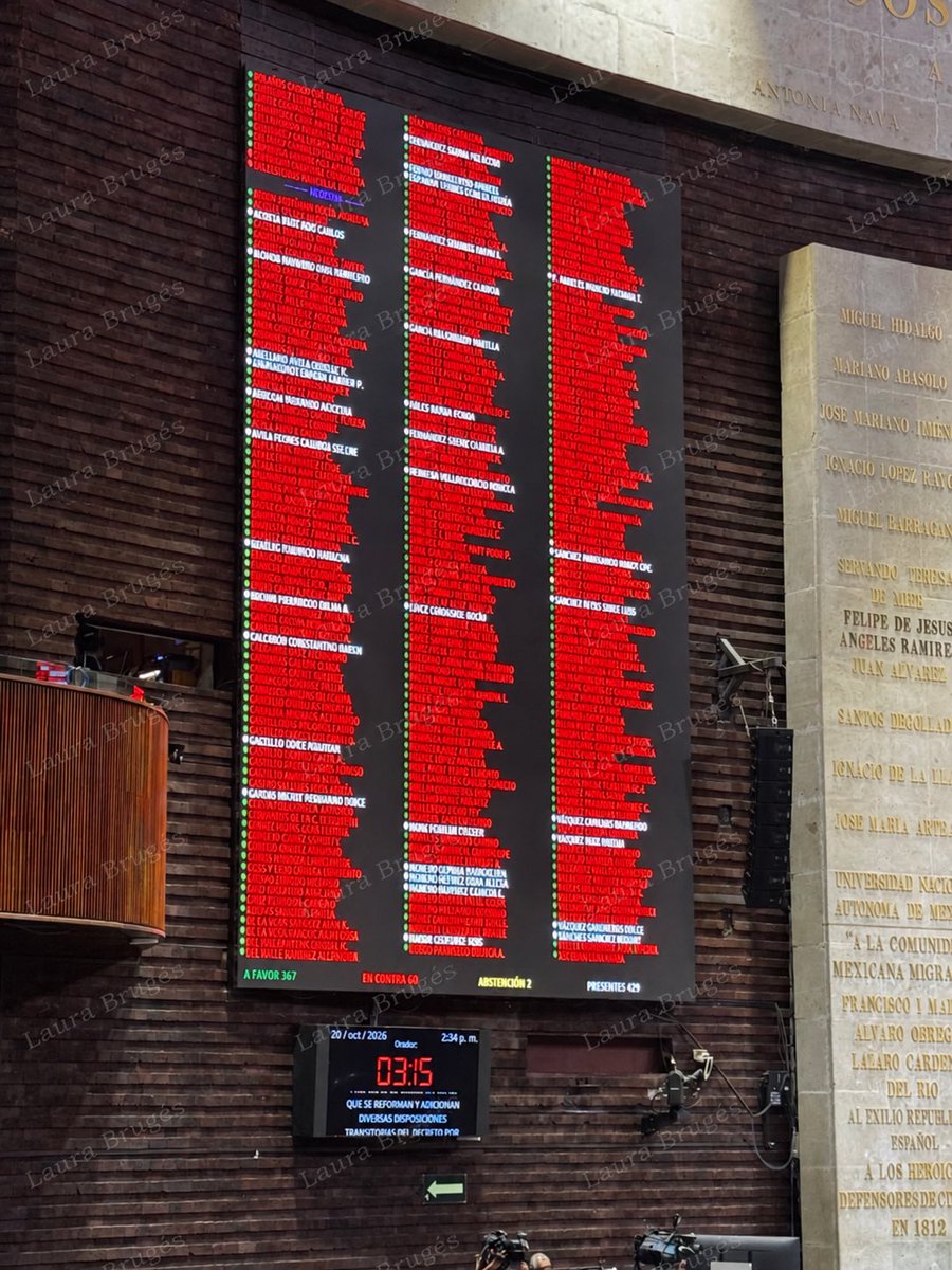 LauraBruges's tweet photo. #UltimaHora La Cámara de Diputados aprobó la reforma para PATEAR hasta 2031 ⏰ el  Código nacional de procedimientos civiles y familiares

Votación: 
🟢A favor 367
🔴En contra 60 
🟡 1 abstención de @M_OlgaSCordero  recuerden que ella fue una de las autoras del
Código. Sus mismos compañeros le rechazaron su reserva para que en el caso de personas con discapacidad entrara en vigor en 2027 cómo originalmente tenía que ser