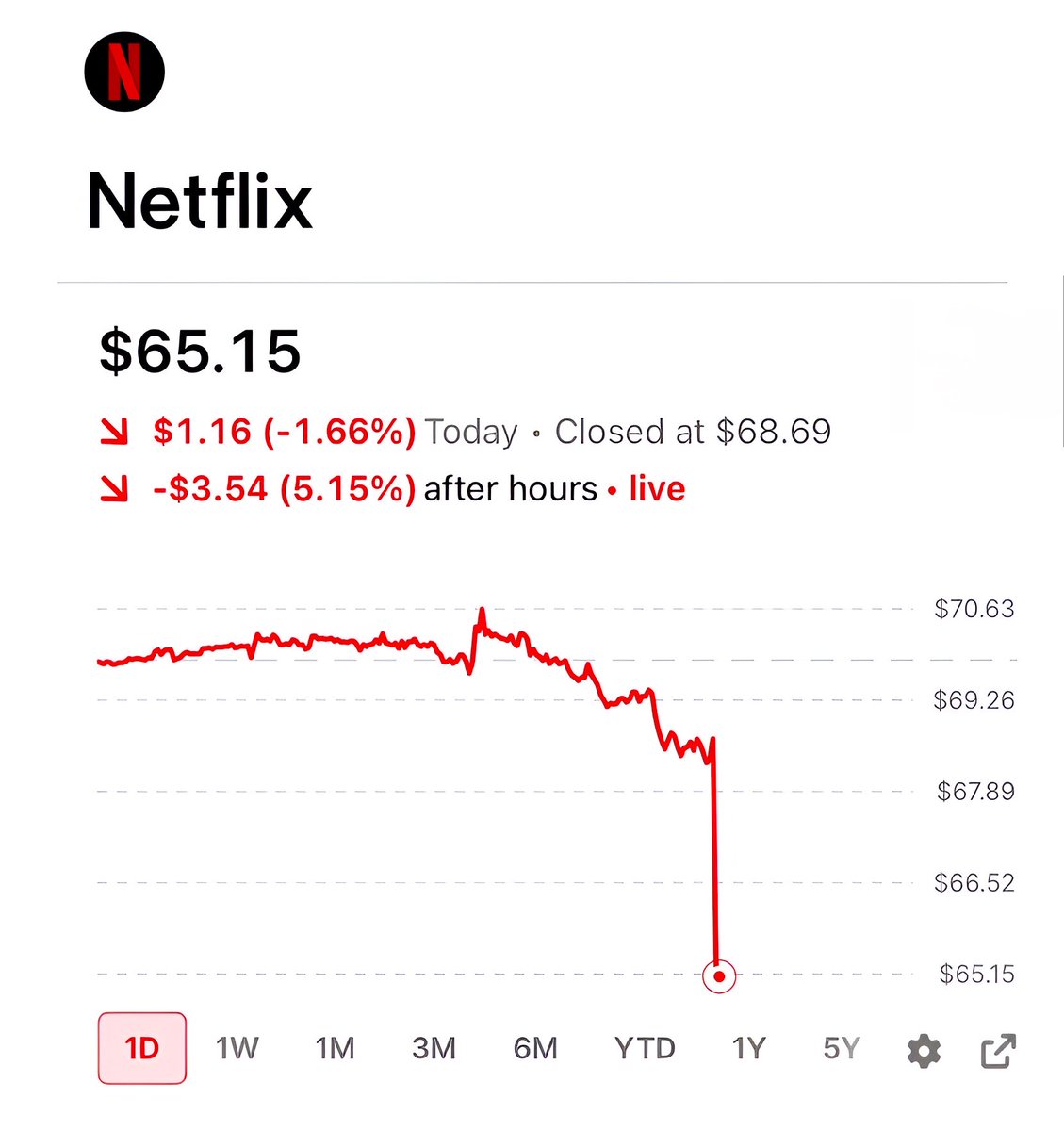 brewmarkets's tweet photo. Netflix stock is falling after the company issued weaker-than-expected Q4 guidance. https://t.co/BUQIKIpBld