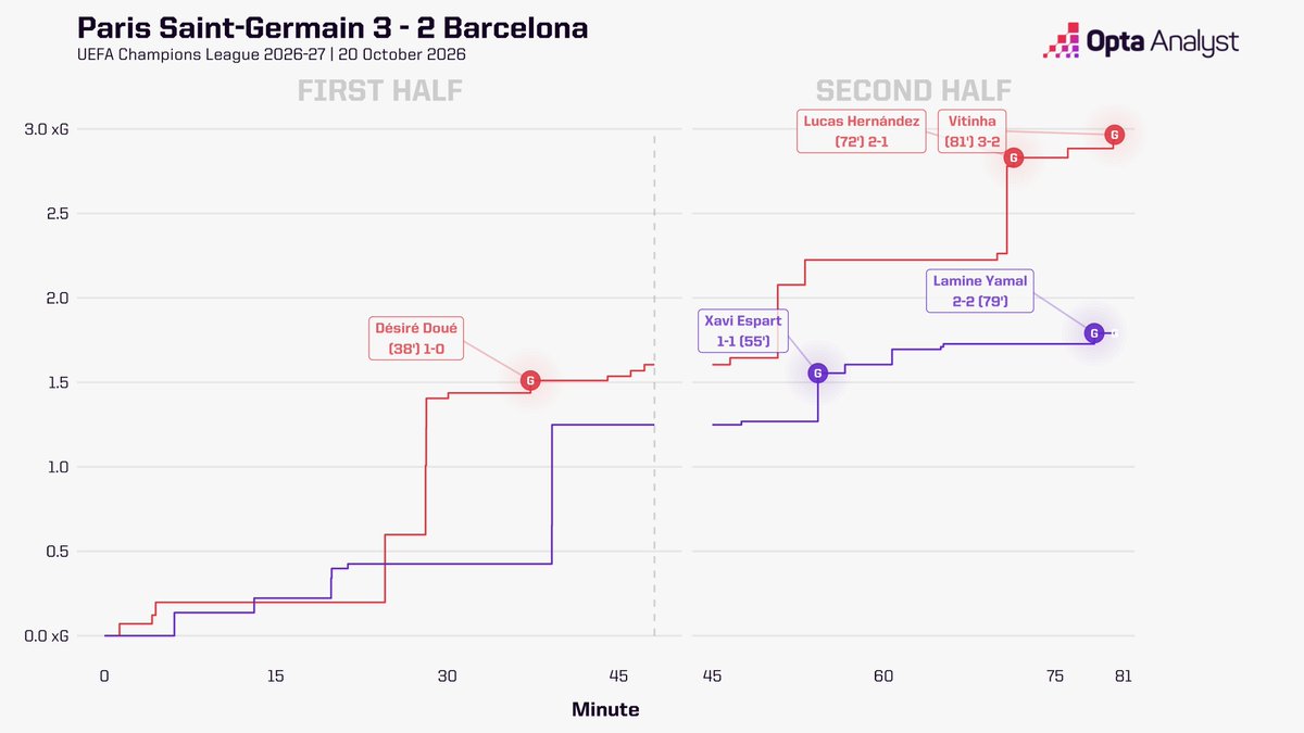 OptaAnalyst's tweet photo. A rollercoaster second half at the Parc des Princes... and it's not over yet. https://t.co/0XRIuPIVvU