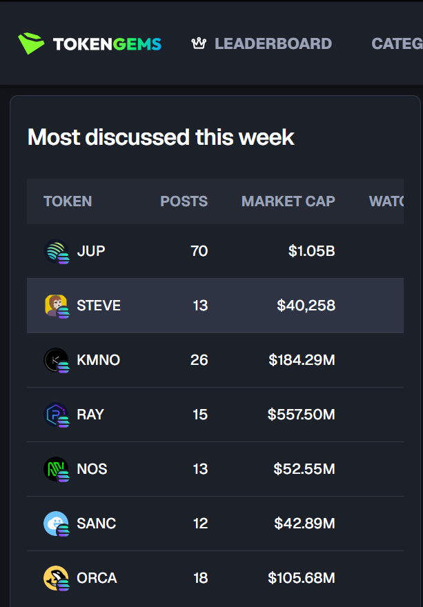 daniel10124861's tweet photo. solana:3z84z2Na9Cd5R3uoBmSFbBrRr5bFxaECVPM3wQaWJQRX is sitting at no. 2 on tokengems right now, 

and i think the interesting part is what people are finding when they look beyond the ticker.

i’ve used @SteveCapitalOS to set limits, make trades, swaps, and follow what happened after it went through. 

now the team @OOBEonSol is building out more around agents, launches, and public track records. 

there’s plenty to explore here, and plenty of good questions to ask as it grows.

if you’ve been looking at solana:3z84z2Na9Cd5R3uoBmSFbBrRr5bFxaECVPM3wQaWJQRX, what part of the project has your attention?

https://t.co/Jd7pp1KqRi