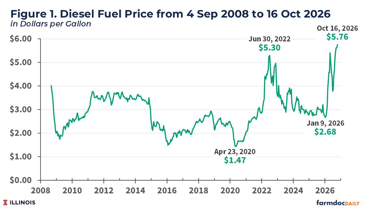 grtamericanovel's tweet photo. @daveryder Hey @POTUS @GOP @WhiteHouse since u found $8 BLN for #farmers, how abt the rest of US who pay⬆️prices for fuel/food/ALL products brought by diesel trucks. STUPID to single out farmers for benefits: u've destroyed entire US economy w/ur devastating #TrumpTariffs #TrumpWar😠#MAGA https://t.co/0SlhuXRYhY