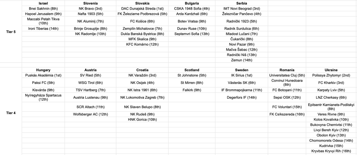 nocontextfm1's tweet photo. I've gone through every playable league in Europe, finding all the top division teams that have NEVER won the league title.

Here are all potential teams I could manage in the challenge... 👀🏆 https://t.co/myBNNAOQLP