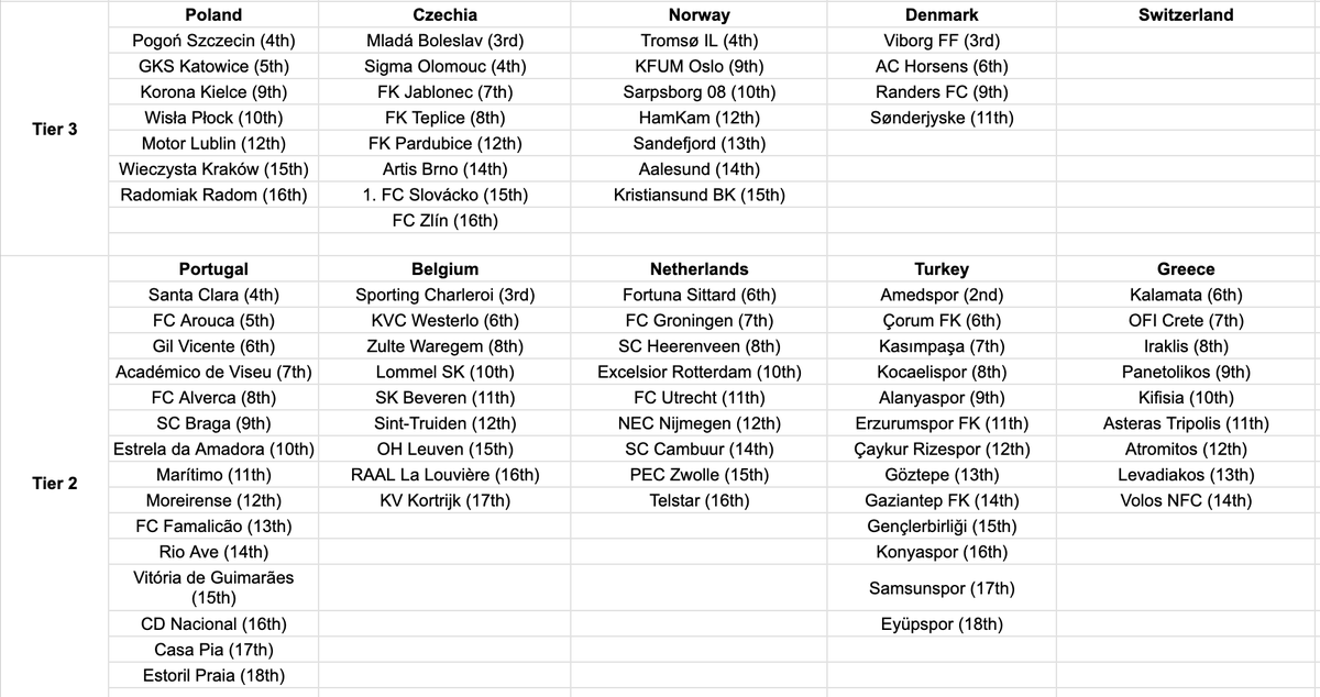 nocontextfm1's tweet photo. I've gone through every playable league in Europe, finding all the top division teams that have NEVER won the league title.

Here are all potential teams I could manage in the challenge... 👀🏆 https://t.co/myBNNAOQLP