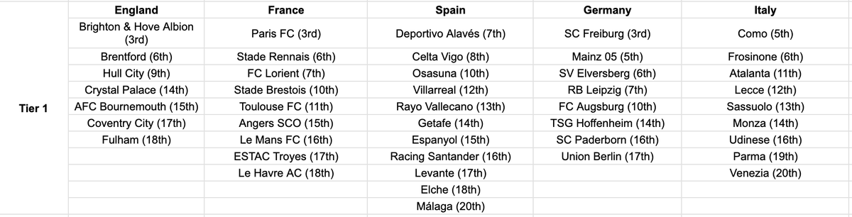 nocontextfm1's tweet photo. I've gone through every playable league in Europe, finding all the top division teams that have NEVER won the league title.

Here are all potential teams I could manage in the challenge... 👀🏆 https://t.co/myBNNAOQLP