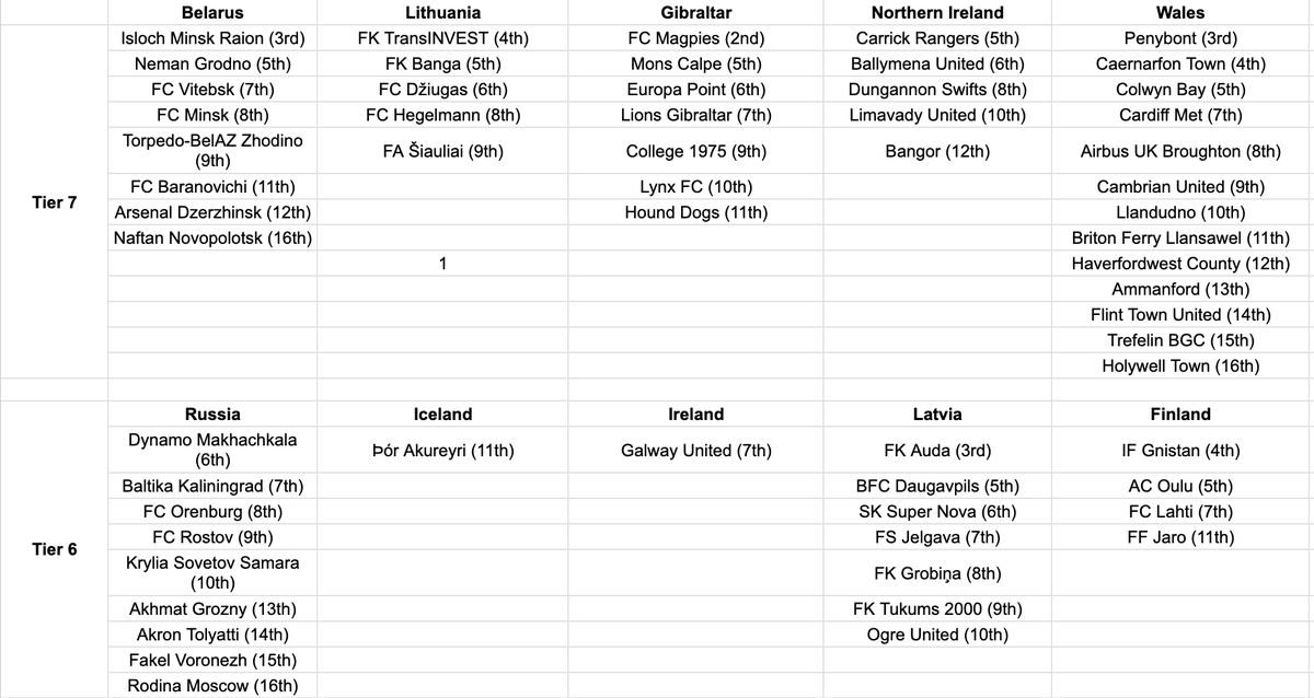 nocontextfm1's tweet photo. I've gone through every playable league in Europe, finding all the top division teams that have NEVER won the league title.

Here are all potential teams I could manage in the challenge... 👀🏆 https://t.co/myBNNAOQLP