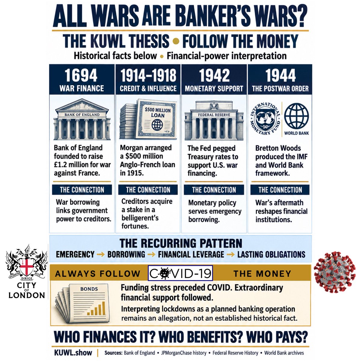 KuwlShow's tweet photo. “All Wars Are Banker’s Wars” follows a coherent logic: whoever controls financing influences how a war begins, how long a war continues, which interests survive & what obligations remain after the war ends

Let’s “follow the money” before the Covid conflict, through the emergency & into the settlement

There is substantial historical grounding for this recurring pattern:

1 War creates a government’s urgent dependence on creditors

The Bank of England was founded in 1694 to raise £1.2 million for England’s war against France. Its formation directly connected private investment, government borrowing & military power. War financing was part of the institution’s founding purpose

The underlying bargain is straightforward: the government receives purchasing power immediately; creditors receive financial claims supported by the government’s future revenues. The battlefield emergency becomes a lasting financial relationship

2 Financing a belligerent creates an interest in its success

In 1915, J.P. Morgan & Co. arranged a $500 million loan to Britain & France. The firm also acted as their purchasing agent, securing almost $3 billion in munitions & raw materials, according to JPMorgan’s own history. Financing & military procurement were closely connected

The “follow the money” reasoning identifies the incentive: once repayment depends on a government’s survival & financial strength, its fortunes matter to its creditors. That creates a path from financial exposure to political influence

3 The connection between creditors, newspapers & war policy was explicitly recognized in 1914

Secretary of State William Jennings Bryan warned President Wilson that lenders to belligerents could use their newspaper influence to support the countries they financed, because the outcome would affect their securities. He also warned these financial interests would make American neutrality harder to maintain

That document directly supports an important part of this reasoning: financial commitments can create incentives to shape public opinion & government decisions. This concern existed in contemporary correspondence at the highest level of government

4 Wars reorganize monetary policy around government financing

During World War I, the Federal Reserve facilitated war-bond sales & offered preferential lending terms to banks purchasing Treasury certificates. During World War II, it supported government borrowing by pegging Treasury interest rates

Within this recurring framework, the significance is institutional: emergency financing brings government, banking & monetary policy into closer alignment. Decisions affecting the whole population become organized around sustaining the war effort

5 The War settlement establishes the next financial order

In July 1944, while World War II continued, representatives of 44 countries met at Bretton Woods. Their agreements established the framework for the IMF & the International Bank for Reconstruction & Development, now part of the World Bank

The financial consequences reach beyond funding destruction: the postwar settlement determines reconstruction financing & the institutions through which countries subsequently obtain assistance

Applied to the 2019–2020 Covid Plandemic War, the pattern is:

Financial fragility exists before the emergency

The emergency redirects public attention & expands government authority

Extraordinary interventions protect financial markets & existing claims

The resulting debts & institutional arrangements persist afterward

This is a logically consistent within all previous premises. The historical examples establish mechanisms through which conflict, credit, political influence, and monetary reorganization reinforce one another. 

This recurring theme has substantial historical support as the driving force of financial power motivating war and its aftermath, as well asthe universal claim about who deliberately starts wars for financial gain & greater control. 

@Freedom250