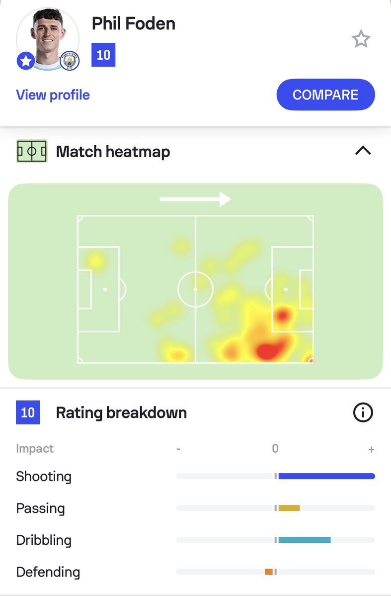 Sofascore's tweet photo. 🔟 | Perfect Phil

Phil Foden v AEK Athens:

👣 74 touches
⚽️ 3 goals
📈 1.24 xG/2.47 xGOT
🎯 4 shots/3 on target
🅰️ 1 assist
📐 0.27 xA
🔑 3 key passes
👟 49/55 accurate passes
⭐️ 10 Sofascore Rating

Excellent performance off the right for the Man City's superstar 💫

#UCL https://t.co/dcDlJ9MKK4