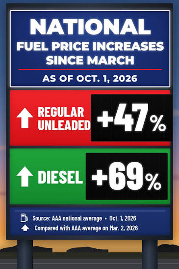 grtamericanovel's tweet photo. @daveryder Hey @POTUS @GOP @WhiteHouse since u found $8 BLN for #farmers, how abt the rest of US who pay⬆️prices for fuel/food/ALL products brought by diesel trucks. STUPID to single out farmers for benefits: u've destroyed entire US economy w/ur devastating #TrumpTariffs #TrumpWar😠#MAGA https://t.co/0SlhuXRYhY