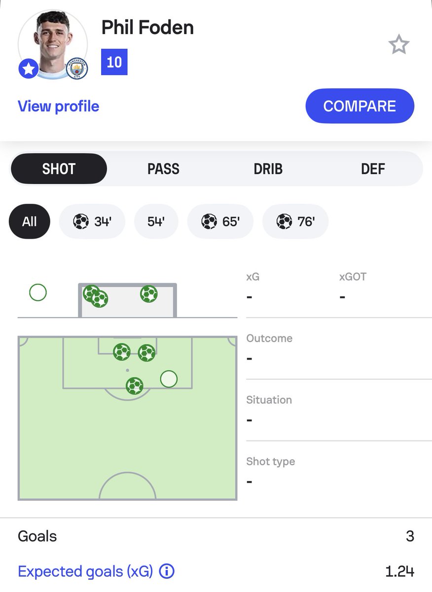 Sofascore's tweet photo. 🔟 | Perfect Phil

Phil Foden v AEK Athens:

👣 74 touches
⚽️ 3 goals
📈 1.24 xG/2.47 xGOT
🎯 4 shots/3 on target
🅰️ 1 assist
📐 0.27 xA
🔑 3 key passes
👟 49/55 accurate passes
⭐️ 10 Sofascore Rating

Excellent performance off the right for the Man City's superstar 💫

#UCL https://t.co/dcDlJ9MKK4