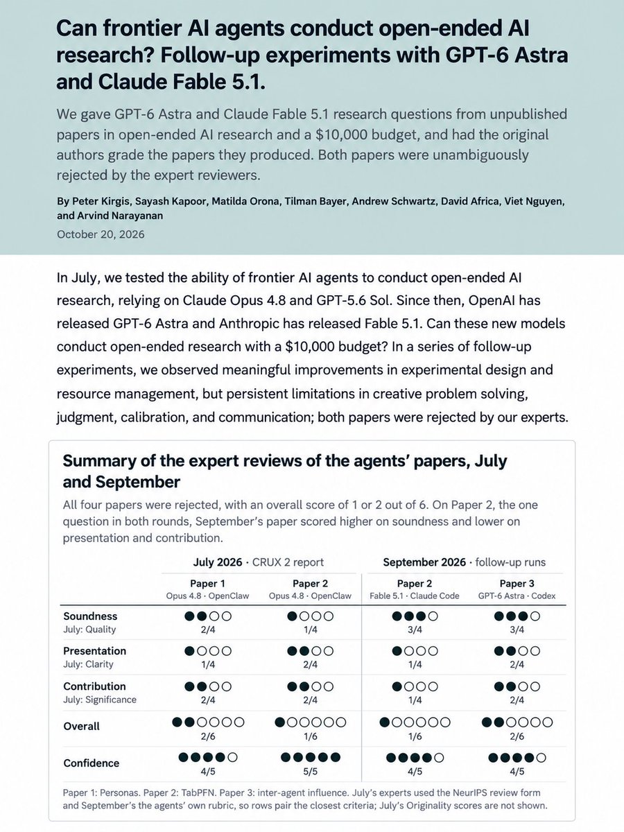 sayashk's tweet photo. An update on our evaluations of AI agents conducting open-ended AI research.

Most evaluations of agents conducting AI research focus on narrow, verifiable tasks. But AI research is often open ended. In July we tested the ability of frontier AI agents to conduct open-ended AI research, using Claude Opus 4.8 and GPT-5.6 Sol.

We gave agents research questions from two unpublished papers and thousands of dollars of API credits and compute. The authors of the original papers reviewed the AI-generated papers, following a NeurIPS-style template, and rejected both papers.

Since then, OpenAI has released GPT-6 Astra and Anthropic has released Fable 5.1. Can these new models conduct open-ended research with a $10,000 budget?

In follow-up experiments on two papers (one with Fable 5.1 and another with GPT-6 Astra), we observed meaningful improvements to the agents' capabilities at experimental design and resource management.

But we also saw continued limitations in creative problem solving, judgment, calibration, and communication. As a result, the expert reviewers still unambiguously rejected the agents' papers. 

We plan to continue running these evaluations with better models, better scaffolds, and higher budgets. If you are interested in long-running agent evaluations, reach out!