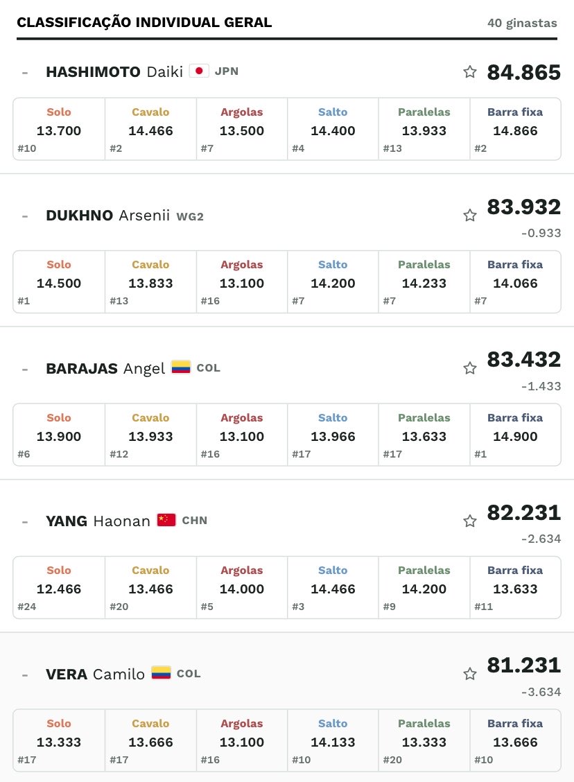 LimiteOlimpico's tweet photo. ÁNGEL BAJARAS NO TOP 3 DE MELHORES ATLETAS DA FINAL POR EQUIPES DO MUNDIAL 🔥

Colômbia 🇨🇴 colocando dois no top 5 de atletas com as melhores notas. Resultado muito expressivo 

Barajas hoje é um dos melhores atletas olímpicos Sul-Americanos

@DeportColombia https://t.co/kFHre94f4N