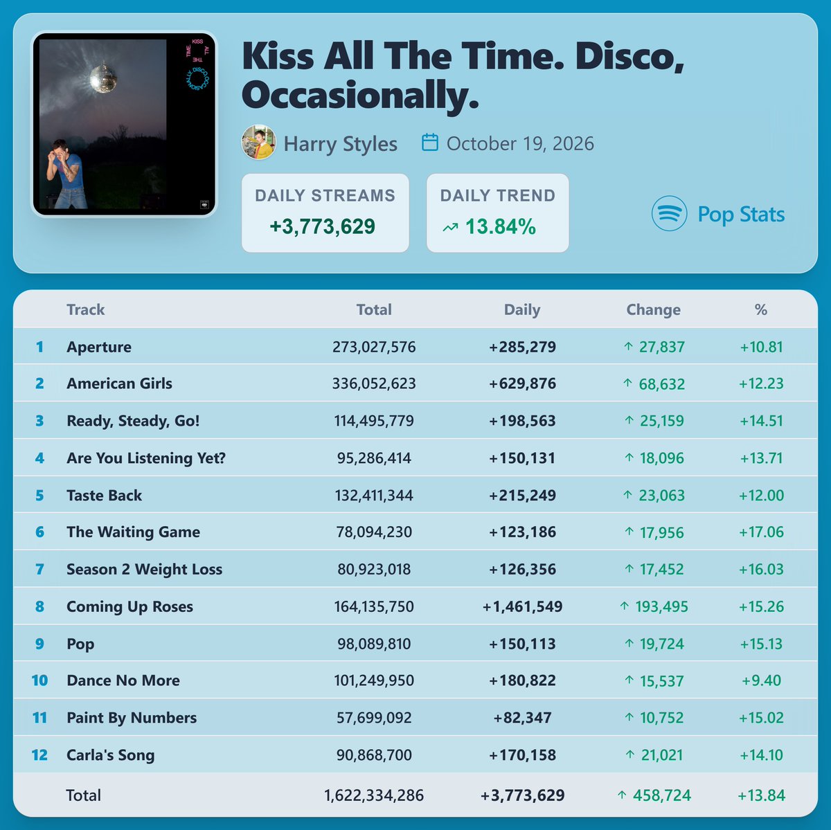 PopStats02's tweet photo. "Kiss All The Time. Disco, Occasionally." by Harry Styles earned 3,773,629 streams [+13.84%] on Spotify ( October 19, 2026 )

"Coming Up Roses" saw the biggest rise — 1,461,549 streams [+15.26%] https://t.co/tuxhW0DKOX