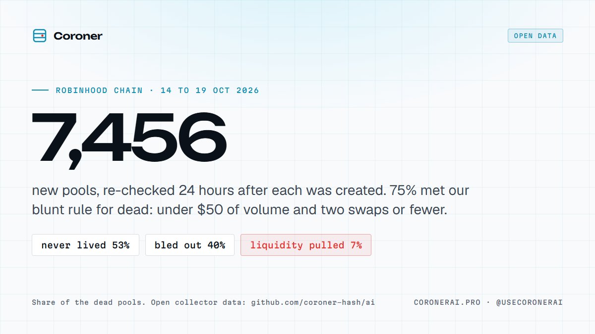 useCoronerAI's tweet photo. @MustStopMurad And on-chain, every story is public, endings included.

In our Robinhood Chain data, 78% of new pools were over within 24 hours. The ones that last are the ones that earned the story. https://t.co/kP36zQlYAk