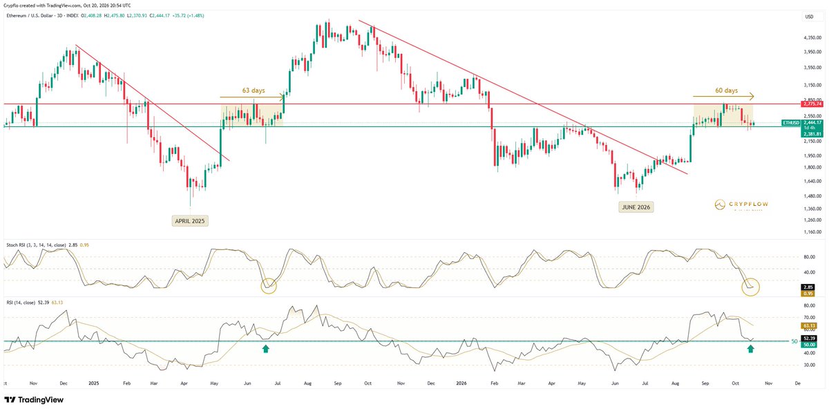 _Crypflow_'s tweet photo. $ETH (3D) - This looks familiar

ETH has been going sideways for almost two months.

But while everyone gets bored, momentum has been resetting.

Stoch RSI is back at the lows.
RSI is back around 50.
Price is still holding the breakout area.

Now look at July 2025.

ETH spent 2 months doing almost the exact same thing in the same price range.

Last time, 63 days of sideways action ended with an explosion.

We’re at 60 now. 👀
