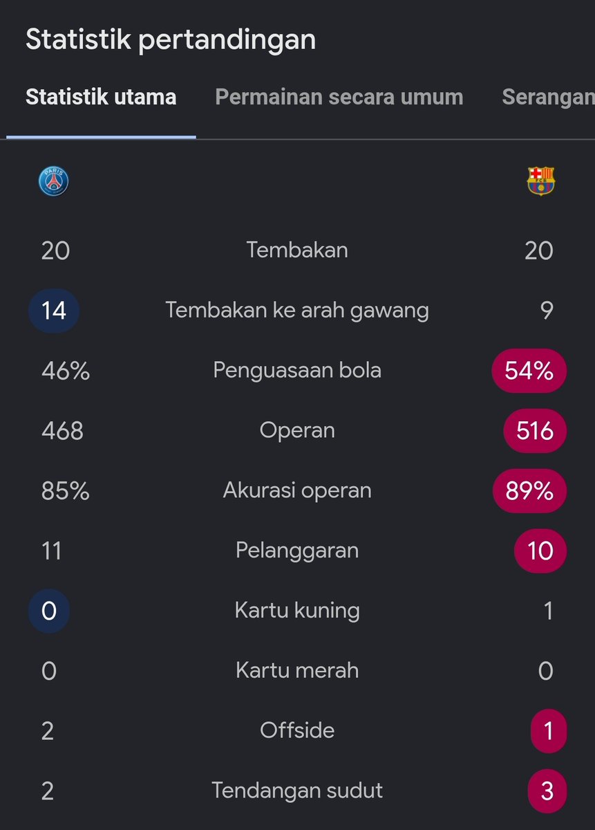 idextratime's tweet photo. PSG hempaskan Barça kembali ke bumi 🤫 https://t.co/nrmKPmDZPG