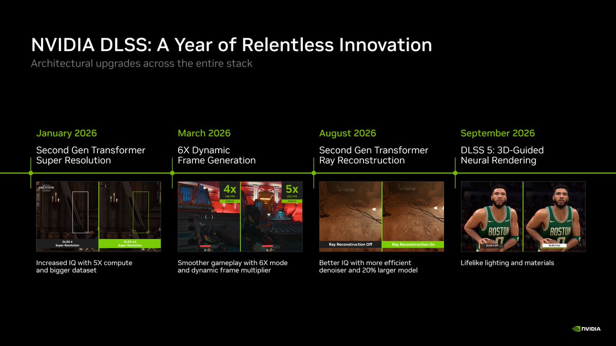 GeForce_JacobF's tweet photo. 2026 has been a busy year for GeForce gaming tech and DLSS! 😃👍 https://t.co/Gyss6WuKdB