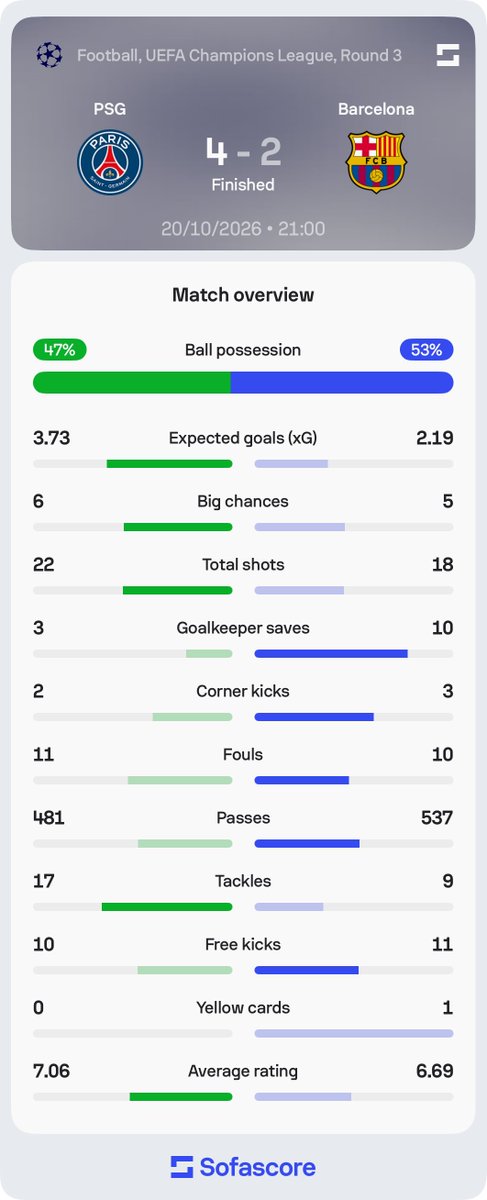 Sofascore's tweet photo. 🌍 | PSG end Barcelona's perfect run in style

• xG: 3.79 – 2.19
• Shots (on target): 22 (15) – 18 (5)
• Big chances: 6 – 5
• Touches in opp. box: 32 – 31
• Possession: 47% – 53%

A thoroughly entertaining match ended up in a comfortable win by the hosts despite numerous injuries that hit their stars 🤕

#PSGFCB