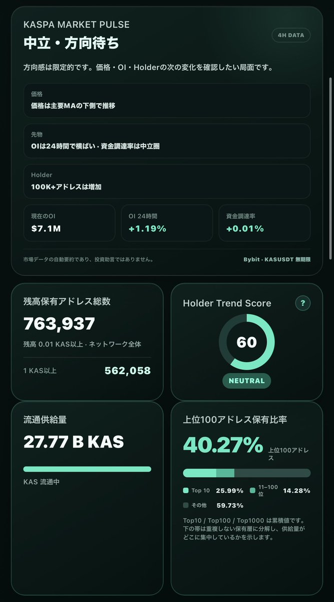TechTechbit's tweet photo. 【KASPA、反発の裏で保有者はどう動いている？】

KASPAは画像時点で0.03723ドル、24時間で＋7.34％。反発が見えてきましたね。

「このまま上昇に転じるのかな？」と気になるところですが、保有者の動きも合わせて見てみましょう🤔

前回10月18日の画像と比較すると、残高0.01 KAS以上のアドレスは763,797から763,937へ、140増加。1 KAS以上も561,960から562,058へ、98増えています。

増加幅は小さいものの、保有アドレス数は微増しています。さらに、100,000 KAS以上のアドレスについても、画面の判定が「横ばい」から「増加」に変わりました。

保有動向には少し前向きな変化が見られますね。ただし、アドレス数は投資家の人数ではなく、ウォレットの分割でも増えるため、これだけで「大口の買い集めが始まった」とまでは言えません。

上位100アドレスの保有比率は40.30％から40.27％へ、上位10も26.02％から25.99％へ小幅に低下しています。

集中度はわずかに下がっていますが、供給量の増加も比率に影響するので、大口の売却と決めつけずに見ておきたいところです。

先物では、BybitのOIが約710万ドル、24時間で＋1.19％。資金調達率は＋0.01％です。

価格上昇に対して、表示上のOI増加は控えめです。ただ、OIの変化率がKAS数量ベースなのか、ドル換算ベースなのかで解釈が変わるため、現物買いやショートの買い戻しが主導したと断定するのは早そうです。

そして、今回いちばん注意したいのが、現在価格とチャートの更新時刻の違いです☝️

価格表示は0.03723ドルですが、選択中のローソク足は10月20日21時の終値0.03533ドル。チャートの更新時刻も価格より前になっています。

そのため、この画像だけで「今回の反発で移動平均線を突破した」とは確認できません。更新後の4時間足で、10MA・25MAの上に定着できるかを見たいですね。

直近30日の安値は0.03419ドル。前回の0.03446ドルを一度下回っているため、今回の反発後に安値を切り上げられるかも大切です。

私の見方は、「保有動向に小さな改善が見られる反発。ただし、上昇トレンドへの転換は確認待ち」です。

上がった勢いだけで判断せず、押し目でも買いが続くか、保有アドレスの増加が続くかを見守っていきたいと思います😊

※数値は掲載画像時点。10月18日の画像との比較です。

#KASPA #KAS #オンチェーン分析 #暗号資産