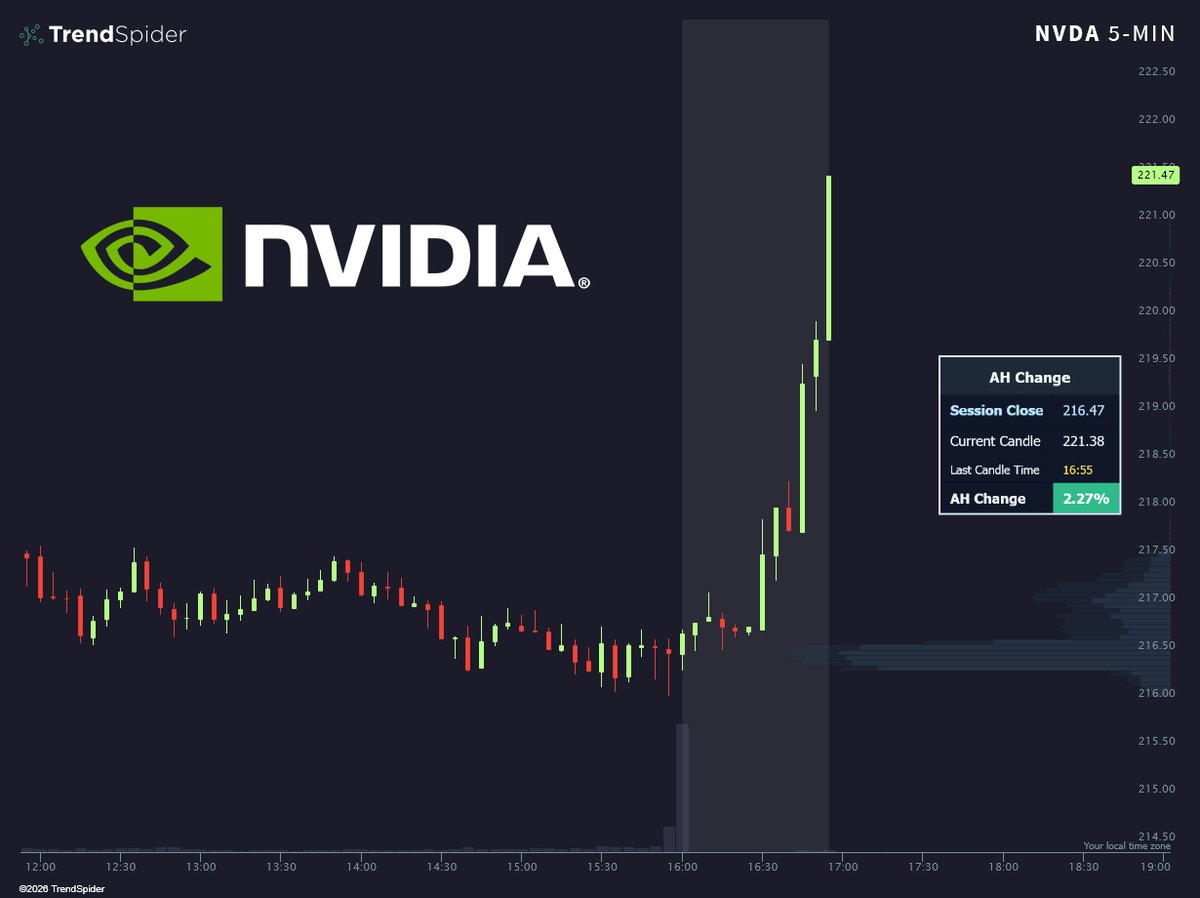 TrendSpider's tweet photo. NVIDIA $NVDA STOCK SURGES IN AFTER-HOURS AS ELON MUSK SAYS SPACEX ON TRACK TO BRING ~200,000 NVIDIA GB300 GPUs ONLINE PER MONTH THROUGH END OF 2026 https://t.co/xv9AOfYCE2