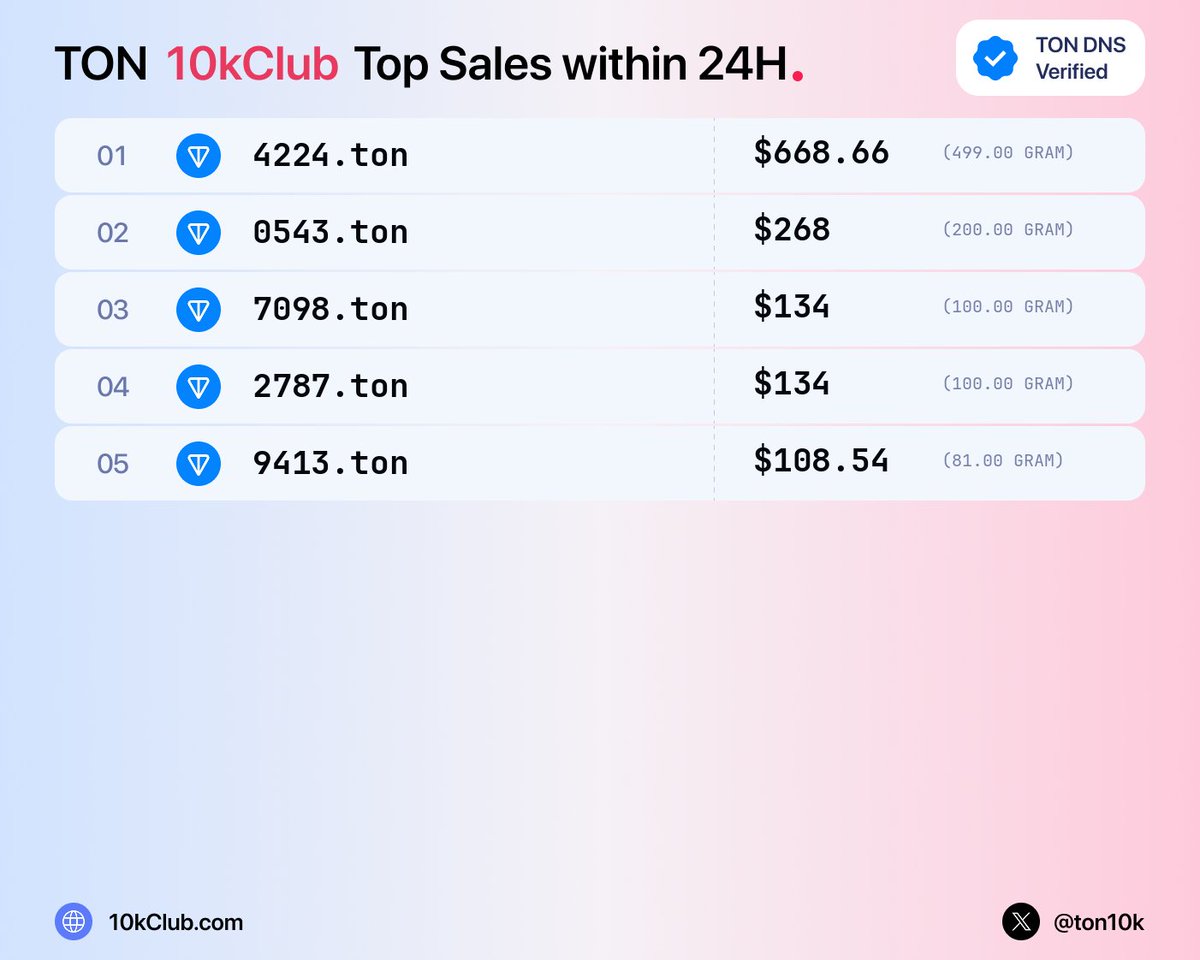 ton10kClub's tweet photo. Top 4N .ton sales — 24h (5)
1. 4224.ton · $669

#10kClub #ton #mtonga https://t.co/2XxkyCbTMY
