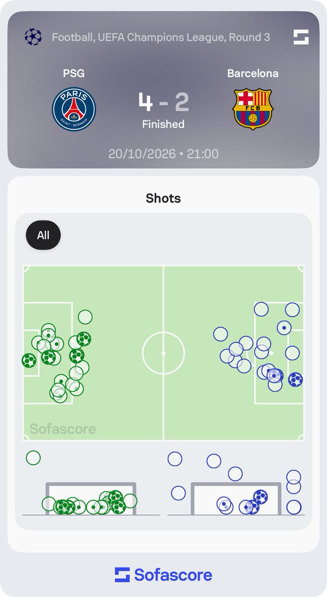 Sofascore's tweet photo. 🌍 | PSG end Barcelona's perfect run in style

• xG: 3.79 – 2.19
• Shots (on target): 22 (15) – 18 (5)
• Big chances: 6 – 5
• Touches in opp. box: 32 – 31
• Possession: 47% – 53%

A thoroughly entertaining match ended up in a comfortable win by the hosts despite numerous injuries that hit their stars 🤕

#PSGFCB