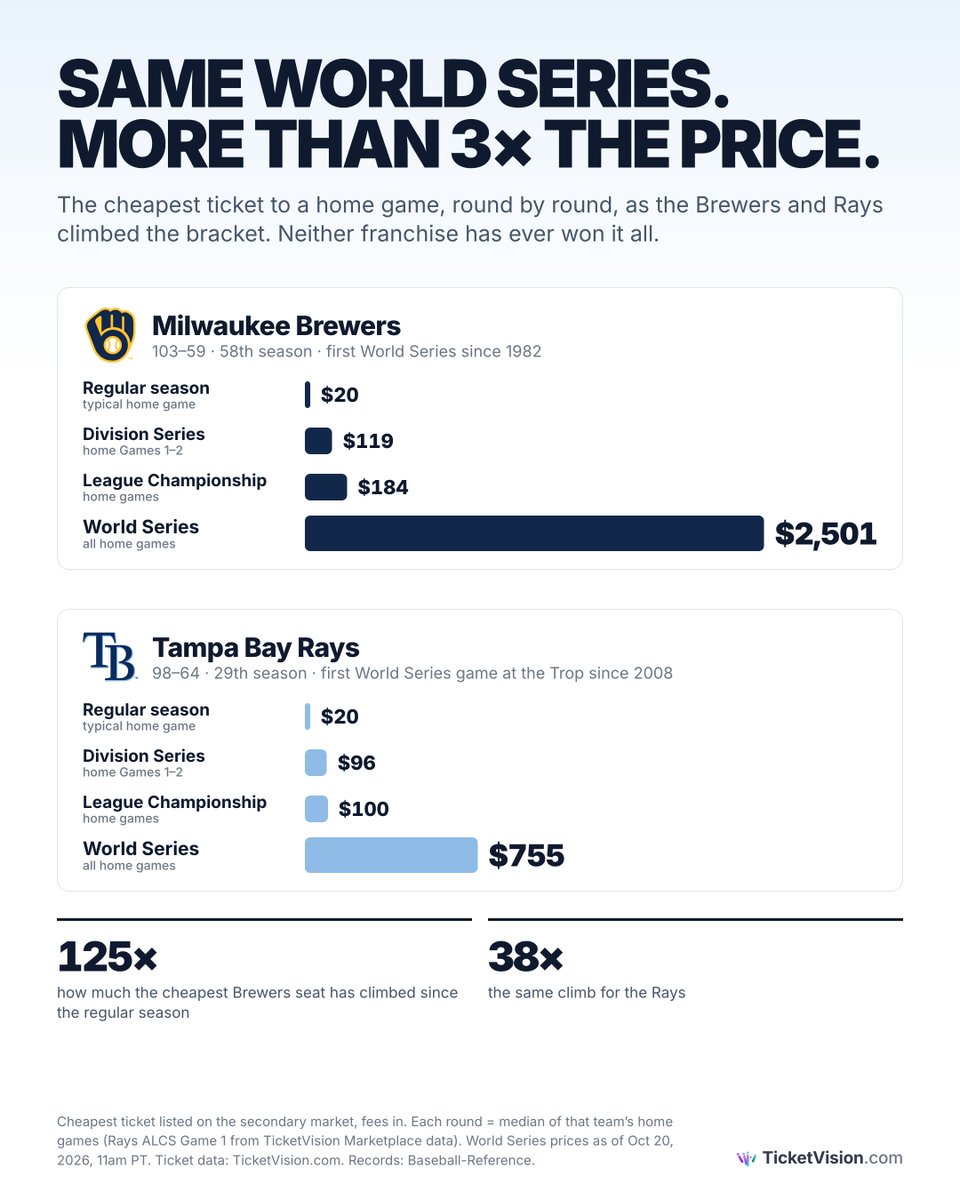 TicketVisionHQ's tweet photo. Has there ever been a greater disparity between regular-season and World Series ticket prices?

The Brewers' World Series get-in price is now 125x their typical regular-season get-in.

From $20 to over $2,500 for the same seat in the same ballpark. https://t.co/ospVJH3N79