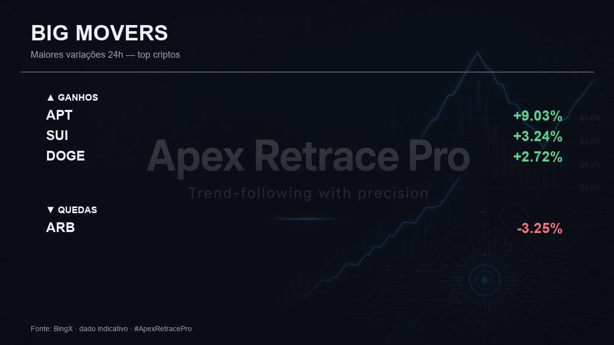 cripto_radar's tweet photo. 📊 BIG MOVERS (24h)
▲ Ganhos: #APT +9.03%  #SUI +3.24%  #DOGE +2.72%
▼ Quedas: #ARB -3.25%

#crypto #futures #ApexRetracePro https://t.co/9nmiOBtlIo