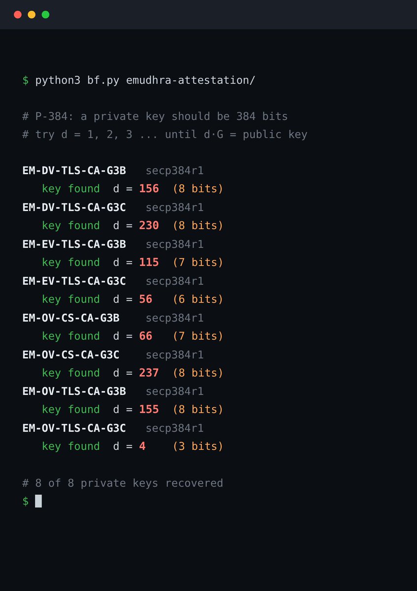 IntCyberDigest's tweet photo. ‼️ BREAKING: The private keys of 8 certificates from Indian certificate authority eMudhra were compromised, Mozilla says. Firefox blocked them within 3 hours.

Each key should be a 116-digit number, but one was just 4.

Anyone can guess them and forge HTTPS certs for any website. https://t.co/BCWz5kNPwj