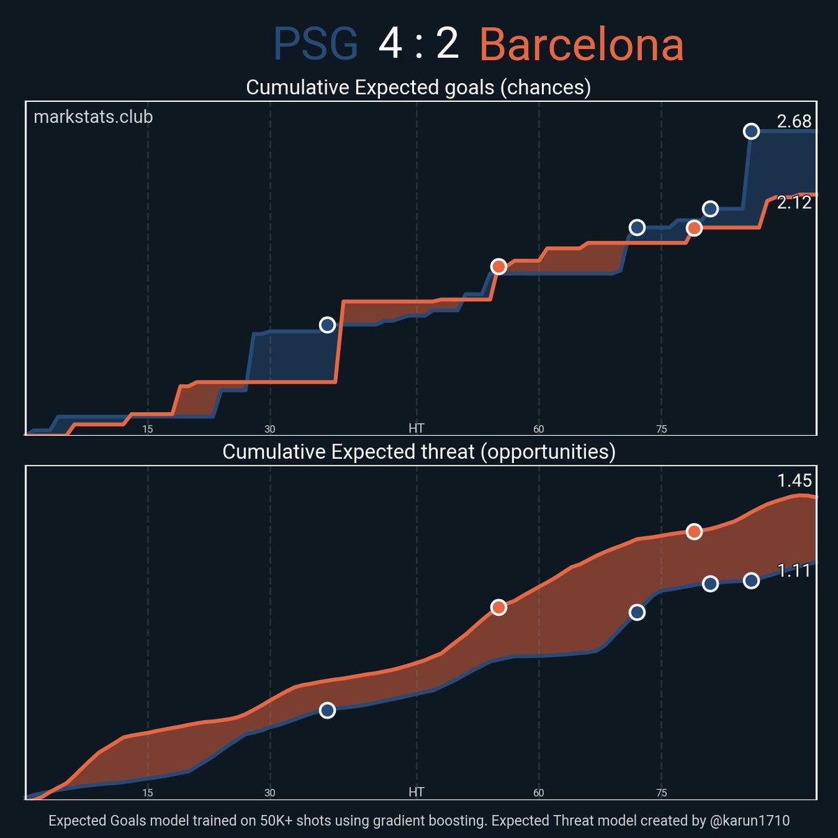 markstatsbot's tweet photo. PSG 4 : 2 Barcelona

▪ xG: 2.68 - 2.12
▪ xThreat: 1.11 - 1.45
▪ Possession: 47.7% - 52.3%
▪ Field Tilt: 52.9% - 47.1%
▪ Def Action Height: 43.4 - 50.4 https://t.co/VGKZWMfeVc