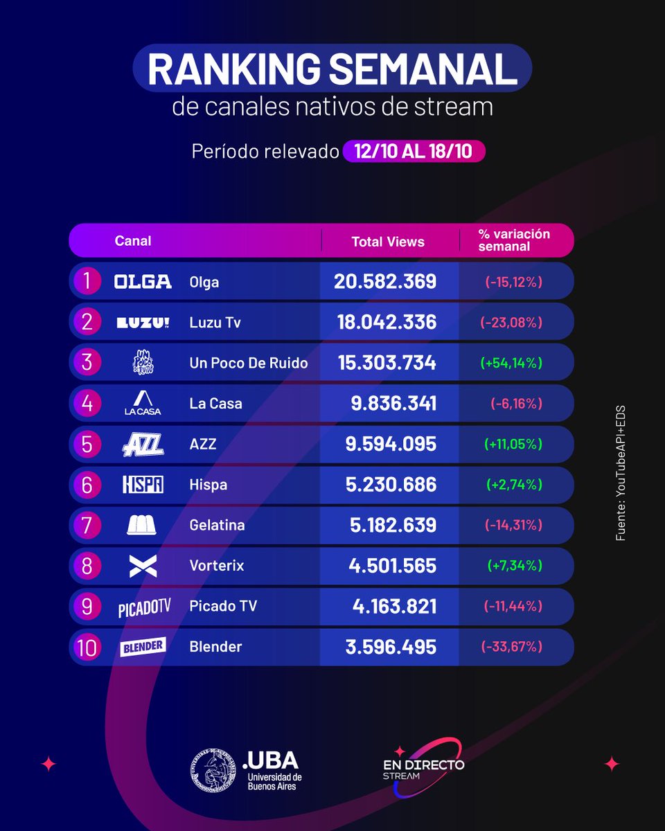 EndirectoStream's tweet photo. 📊 Estos fueron los 10 canales nativos con más visualizaciones en YouTube del 12 al 18 de octubre.

@olgaenvivo volvió a quedarse con el primer puesto, seguido por @cmdeluzu y @UnPocoDeRuido, que se destacó como el canal de mayor crecimiento semanal, con una suba del 54,14%.

📈 Más métricas e informes en tiempo real. 🔗 Link en bio.