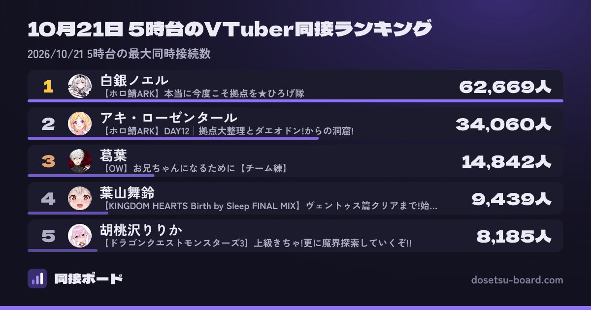 hirofuji84's tweet photo. 🔥「白銀ノエル」が8時間連続トップ 62,669人
【VTuber同接ランキング】10/21 5時台

🥇 62,669人 白銀ノエル(ARK)
📺【ホロ鯖ARK】本当に今度こそ拠点を★ひろげ隊
🥈 34,060人 アキ・ローゼンタール(ARK)
📺【ホロ鯖ARK】DAY12│拠点大整理とダエオドン!からの洞窟!
🥉 14,842人 葛葉(OW2)
📺【OW】お兄ちゃんになるために【チーム練】
4位 9,439人 葉山舞鈴
5位 8,185人 胡桃沢りりか ↑
6位 3,980人 叶 ↑
7位 3,425人 Meloco Kyoran ↑
8位 2,522人 伊波ライ ↑
9位 2,417人 イブラヒム ↑
10位 1,200人 天羽衣 ↑

※この1時間の最大同時接続数
推しは入ってた？リプで教えてね👇
#ホロライブ #にじさんじ