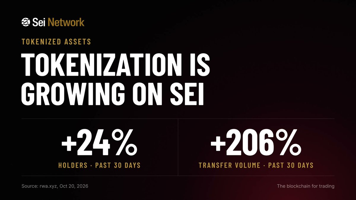 SeiNetwork's tweet photo. Tokenized assets on Sei are growing.

Holders up 24% in 30 days.
Transfer volume up 206%.

The world's largest asset managers are bringing their products onchain, and they're just getting started. https://t.co/FROjpXT0dk